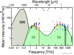 Спектр микроволнового фонового космического излучения