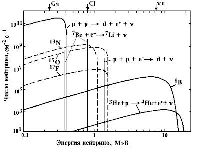 Спектр солнечных электронных нейтрино у источника