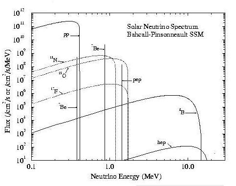 Спектр солнечных электронных нейтрино (у источника) John Bahcall и Pinsonneaul